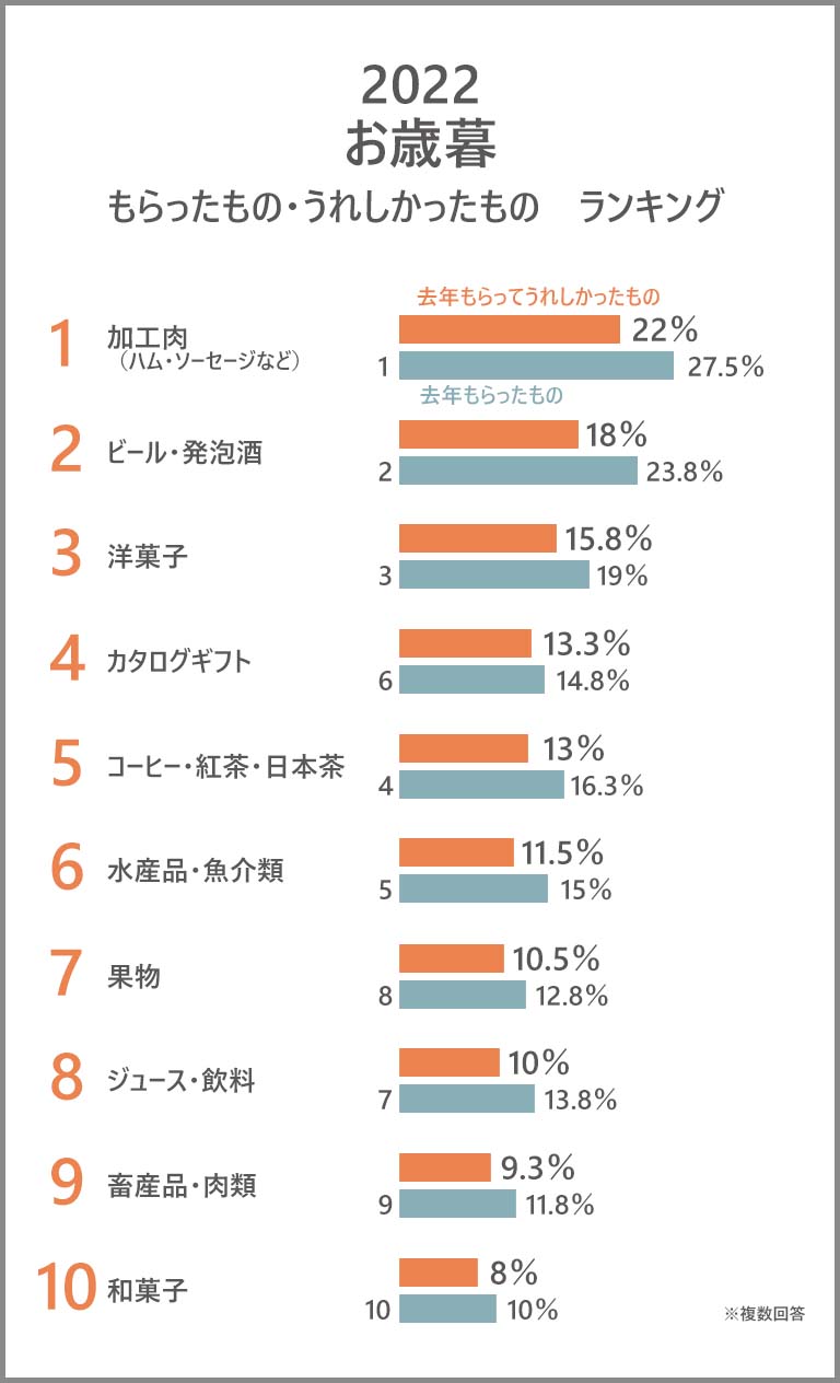 2022 お歳暮 もらってうれしかったものランキング